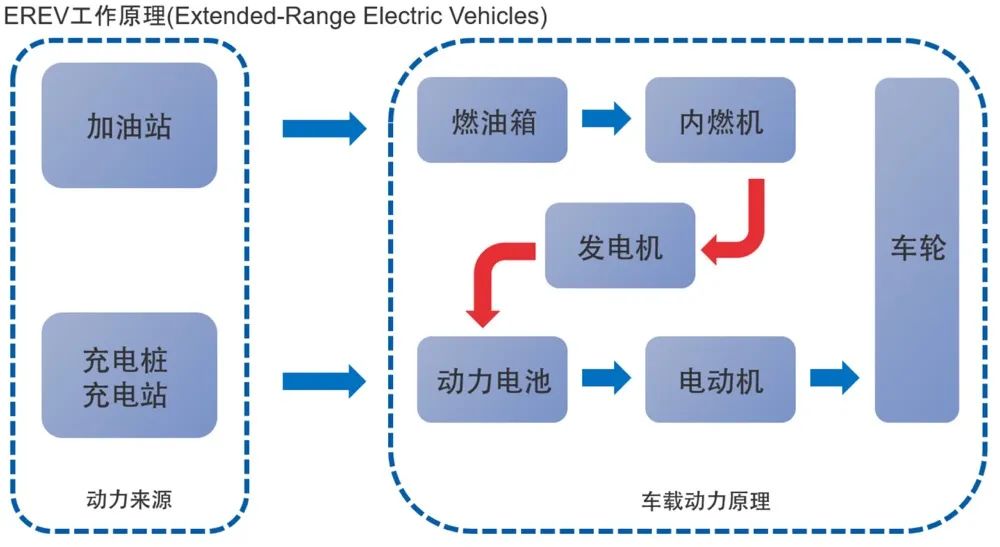 新能源汽聚享游车目前传统意义上分为以下几个大类(图5)