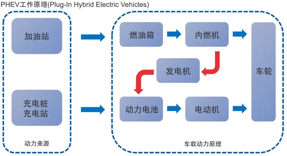 新能源汽聚享游车目前传统意义上分为以下几个大类(图4)