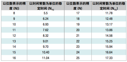 模数转换器