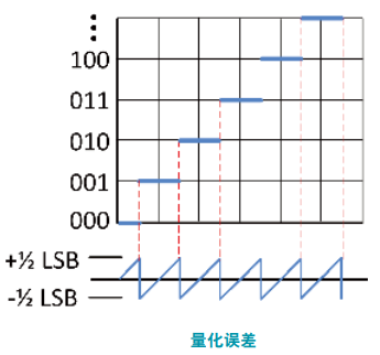 模数转换器