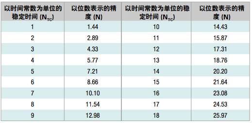 模数转换器