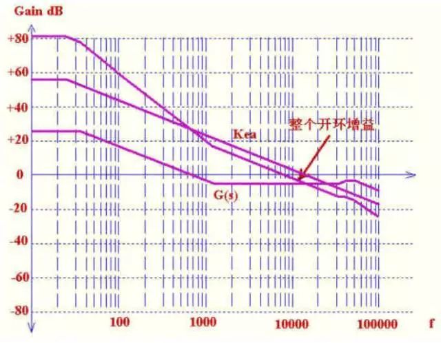 控制环路