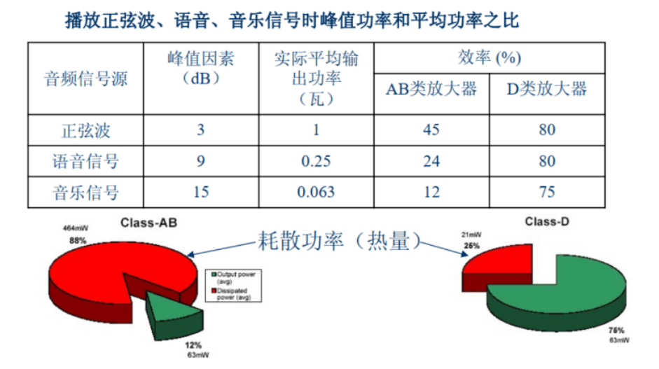 AB类放大器