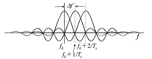 ofdm