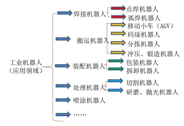 制造业