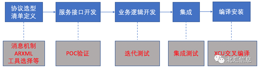 汽车软件