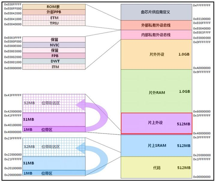 STM32