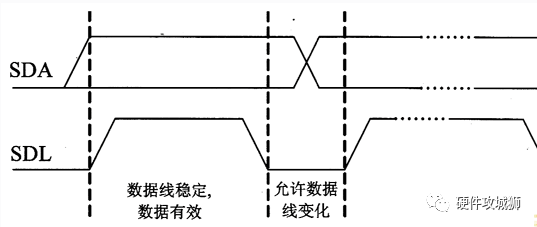 I2C总线