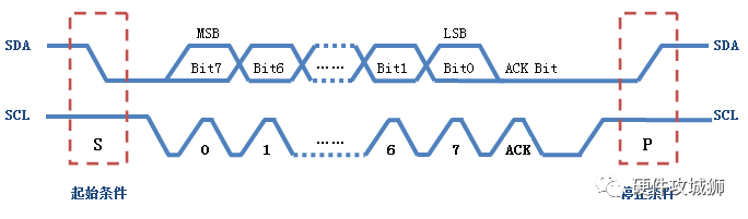 I2C总线