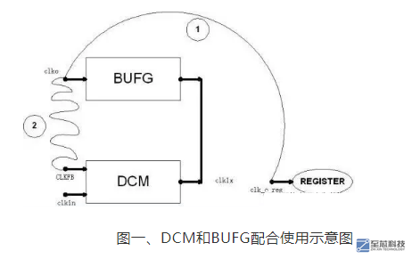 时钟管理