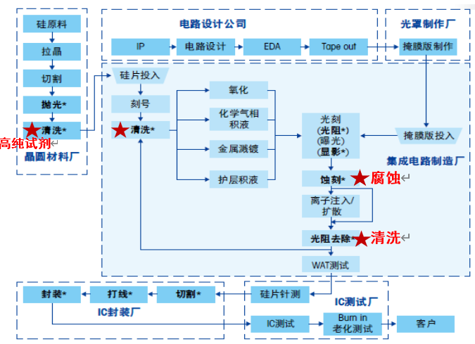 芯片制造