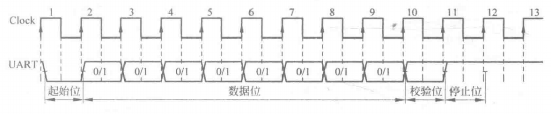 串口通信