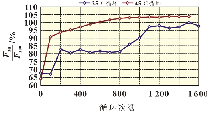 离子电池