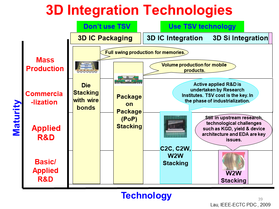 3D技术