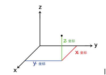 信号调制