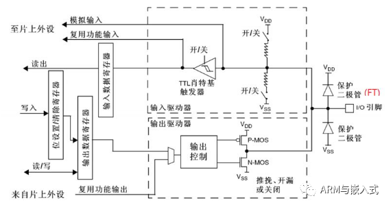 GPIO