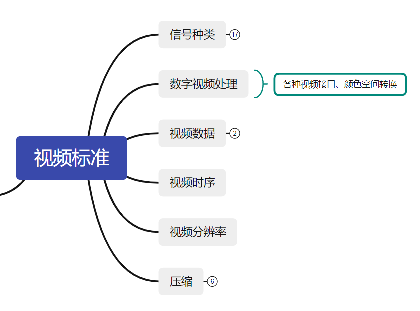 数字视频