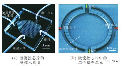 微流控