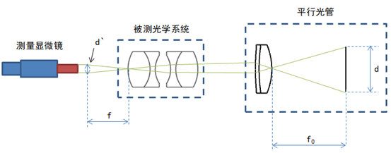 焦距