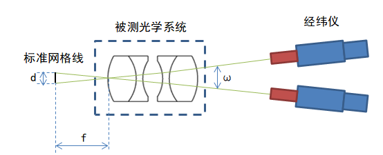 焦距