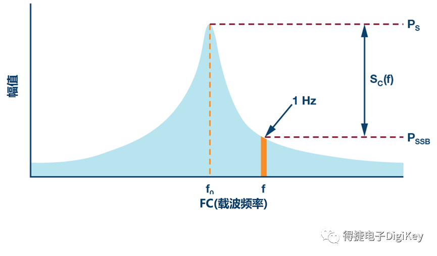 时钟信号