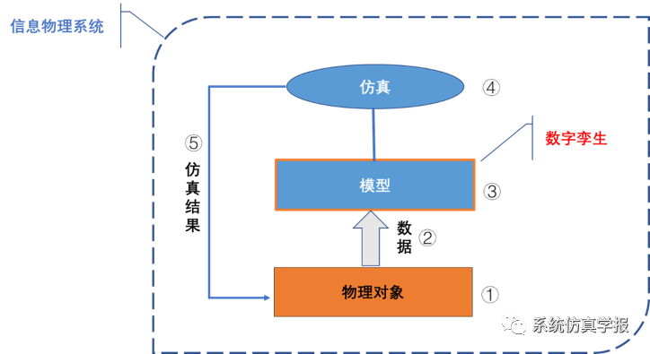 数字孪生