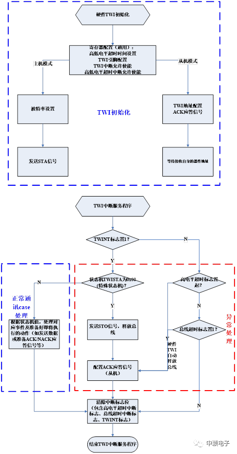 总线协议