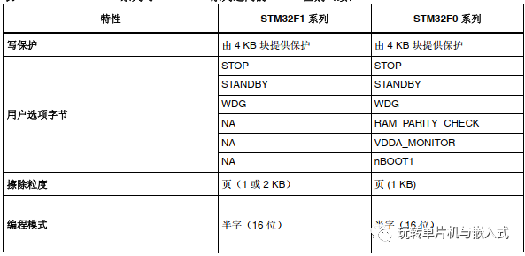 stm32f1