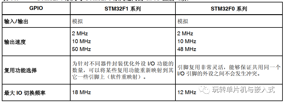 stm32f1