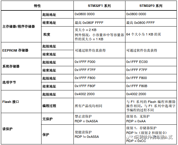 stm32f1