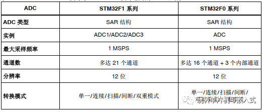 stm32f1