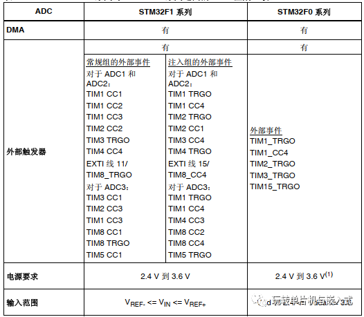 stm32f1