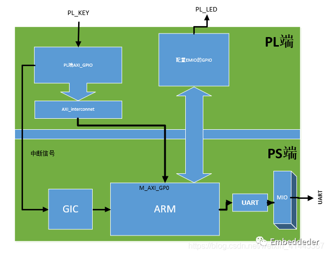 GPIO