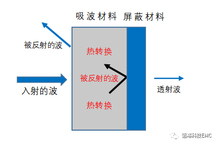 吸波材料