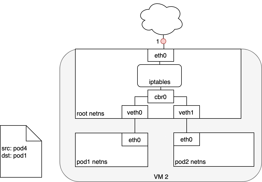 网络模型