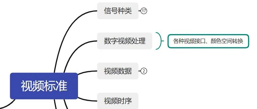 视频技术