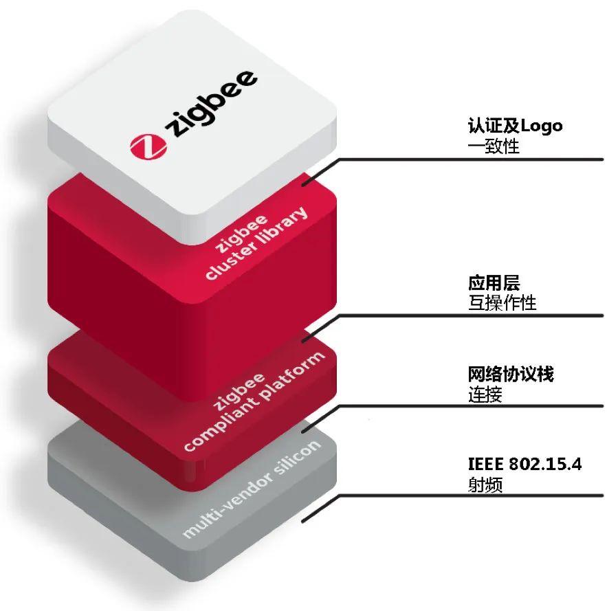 ZigBee