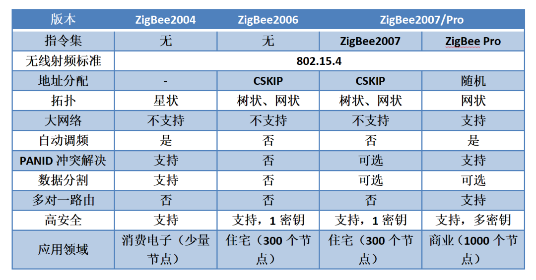 ZigBee