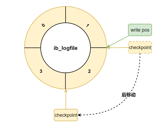 MySQL