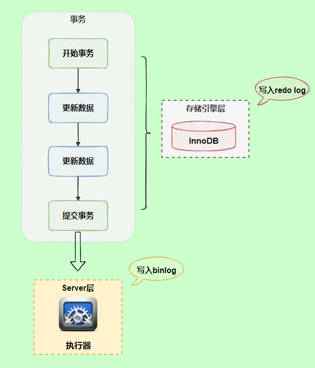 MySQL