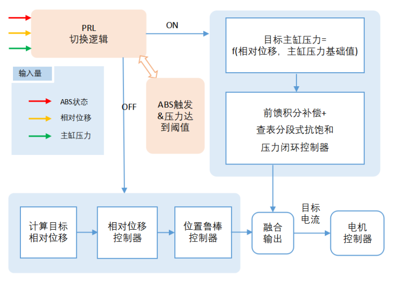 驱动电机