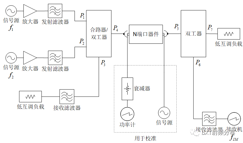 通信系统