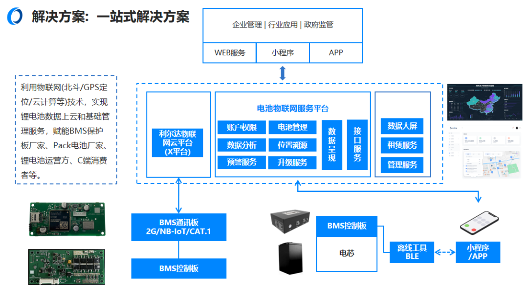 博鱼体育app官网入口利尔达芯智行的电动车智能化换电系统解决方案(图3)