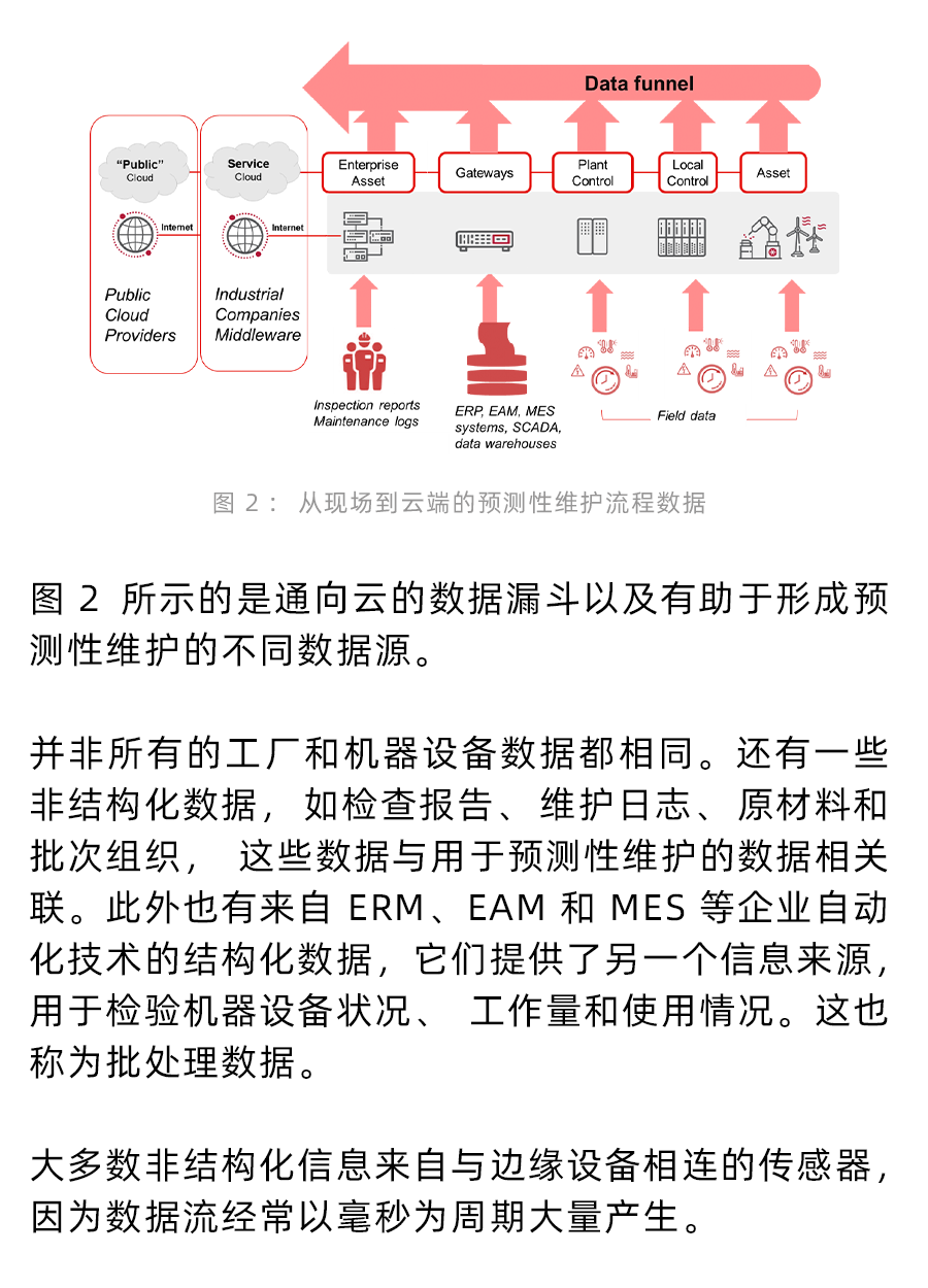 工业物联网