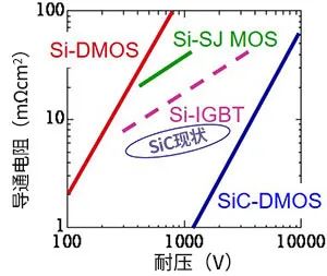 SiC-MOSFET