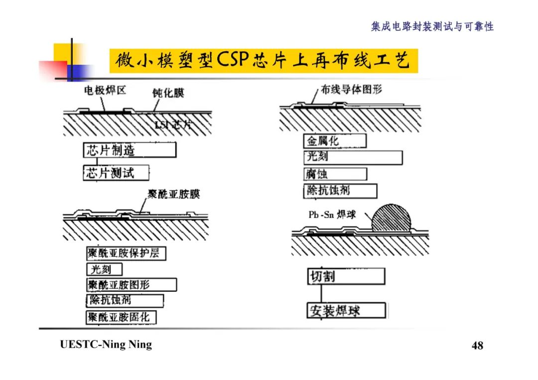 CSP封装