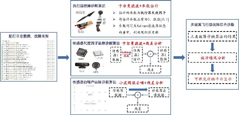 多旋翼