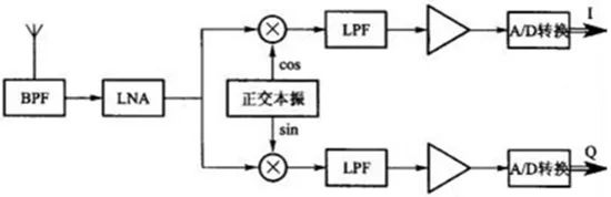 中频采样