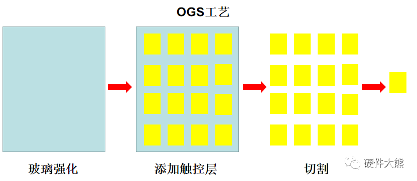 触控感应