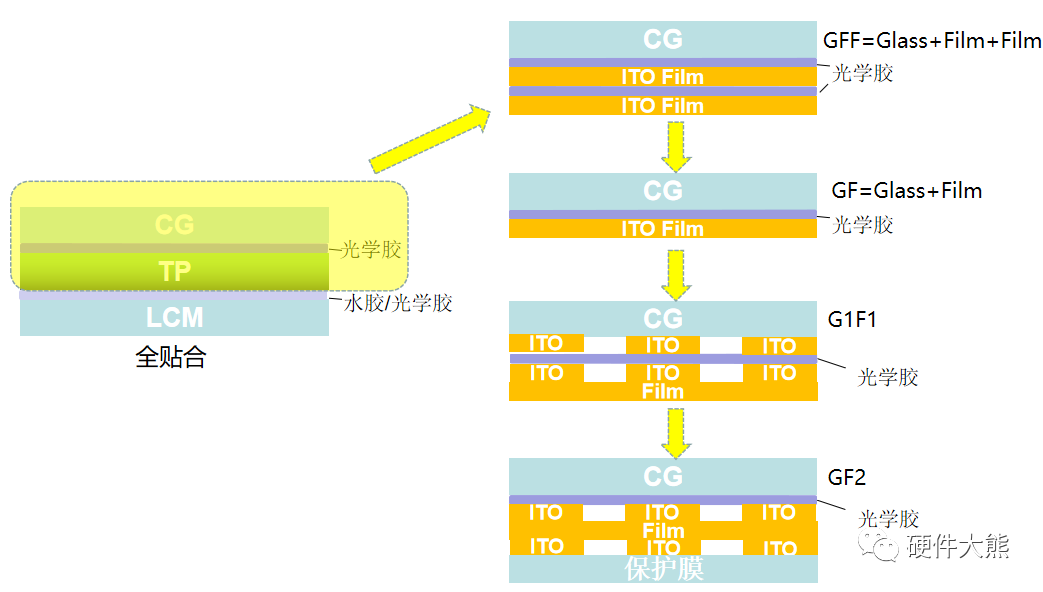 触控感应